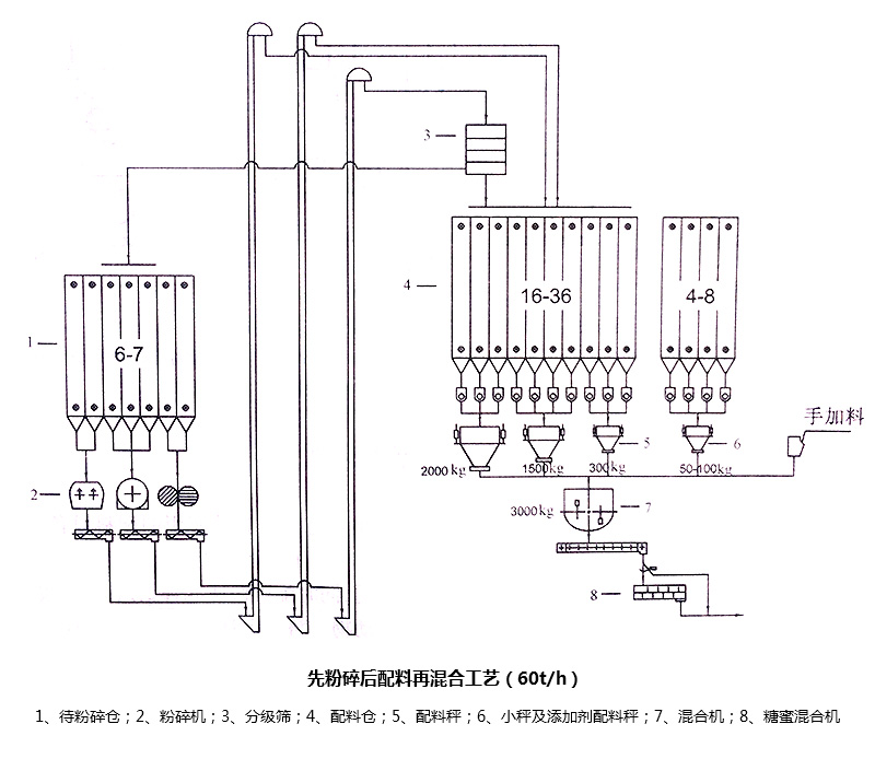 先粉碎后配料再混合工藝